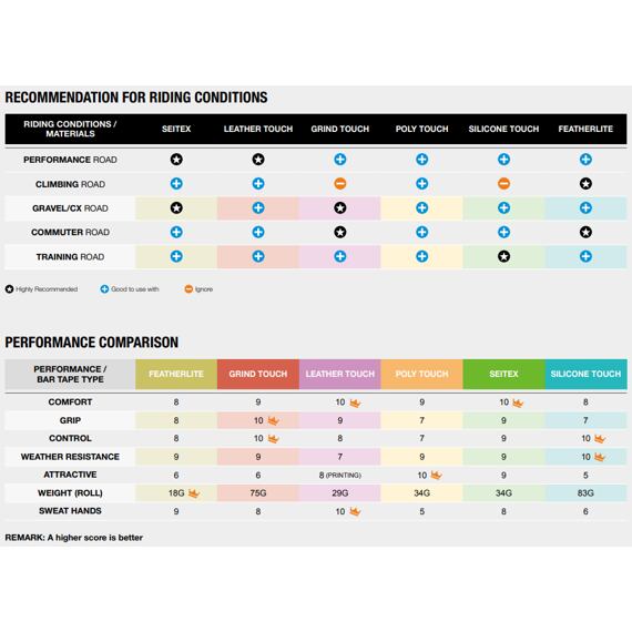 CICLOVATION bar tape Grind Touch GXL Polyhyde Midnight Blue